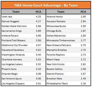 nba home court advantage stats.